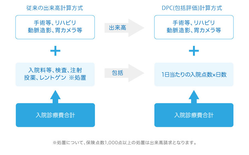 DPC/PDPS(診断群分類包括評価制度)