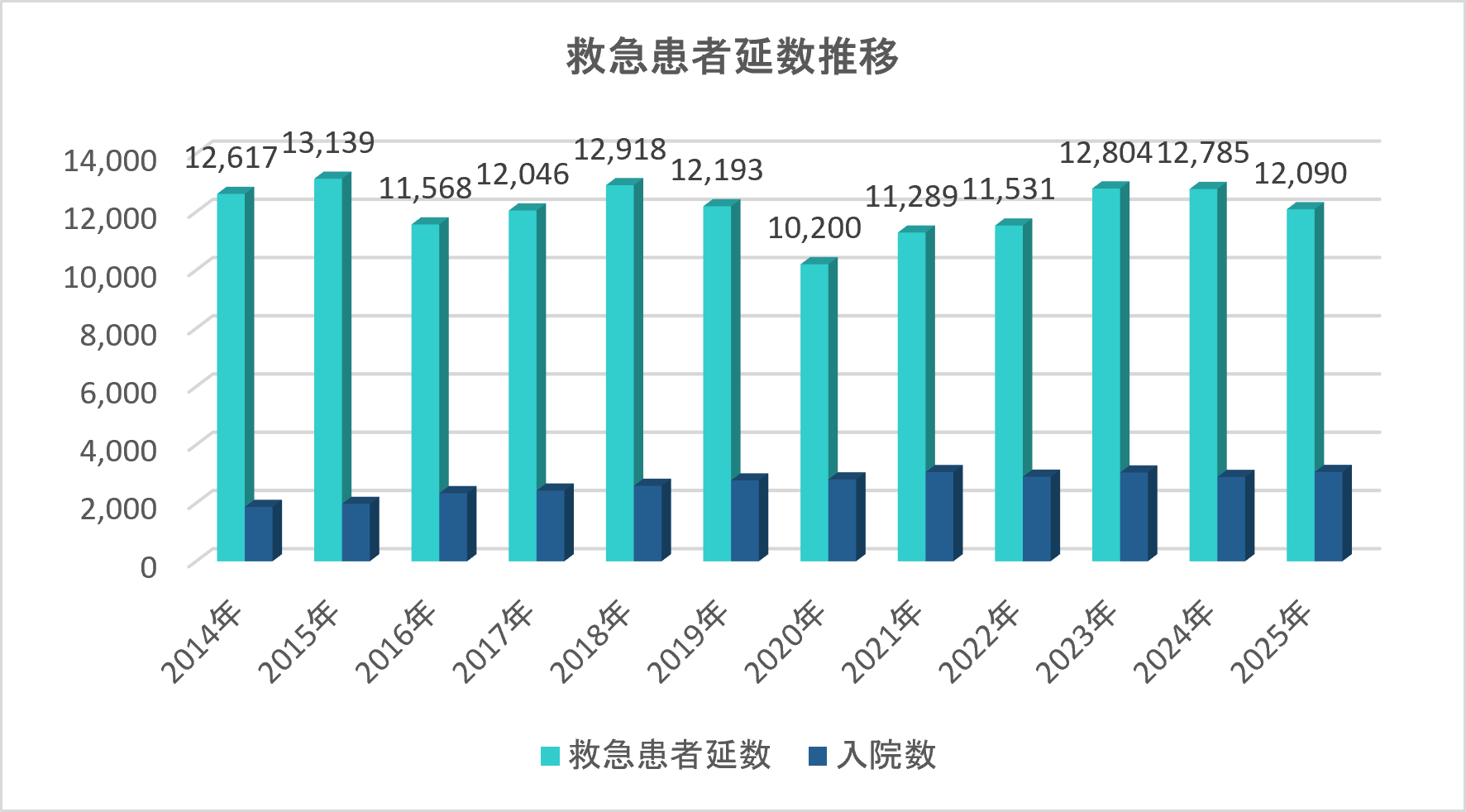 救急患者延数推移