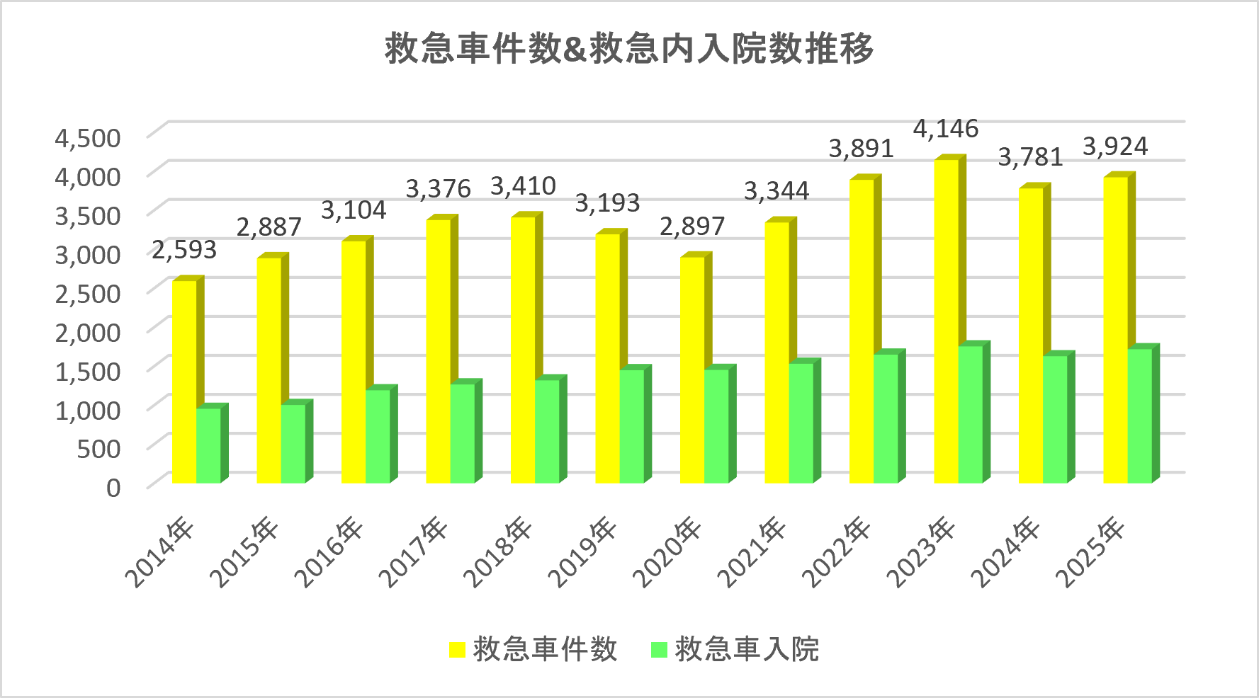 救急車件数・救急内入院数推移