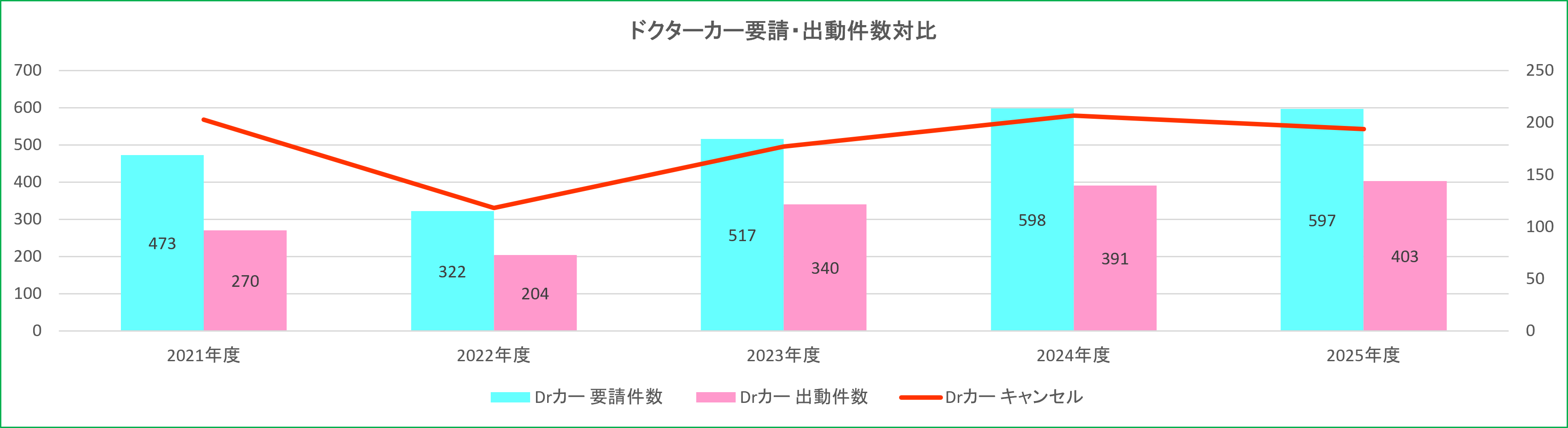 ドクターカー要請・出動件数対比