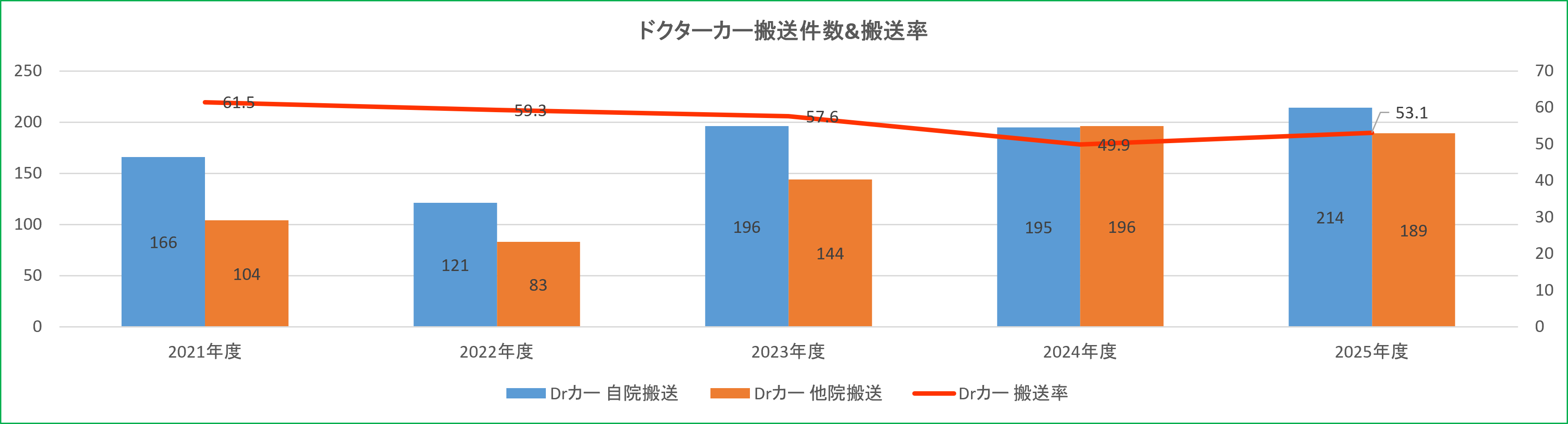 ドクターカー搬送件数・搬送率