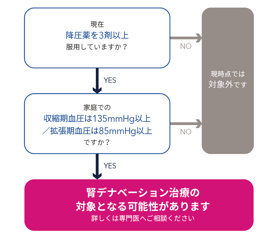 腎デナベーション治療対象者判定チャート
